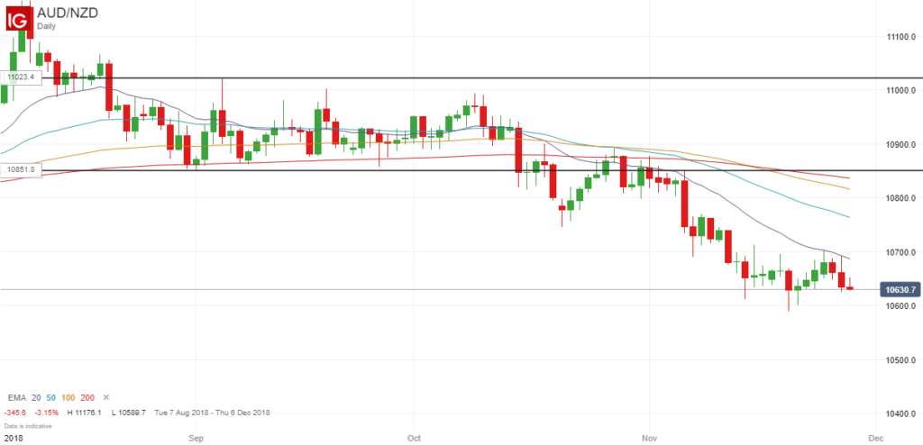 AUDNZD EMA Price Breakout