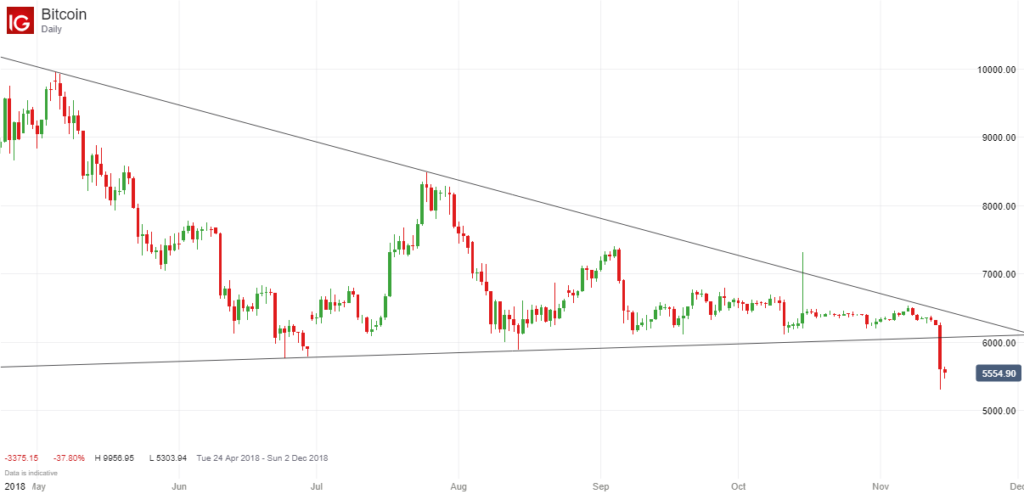 Bitcoin Downward Breakout - November 2018