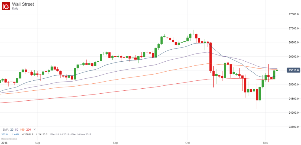 Dow Jones Daily Chart - 6 November 2018