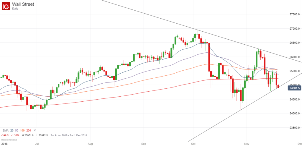 Dow Jones Symmetrical Triangle - November 2018