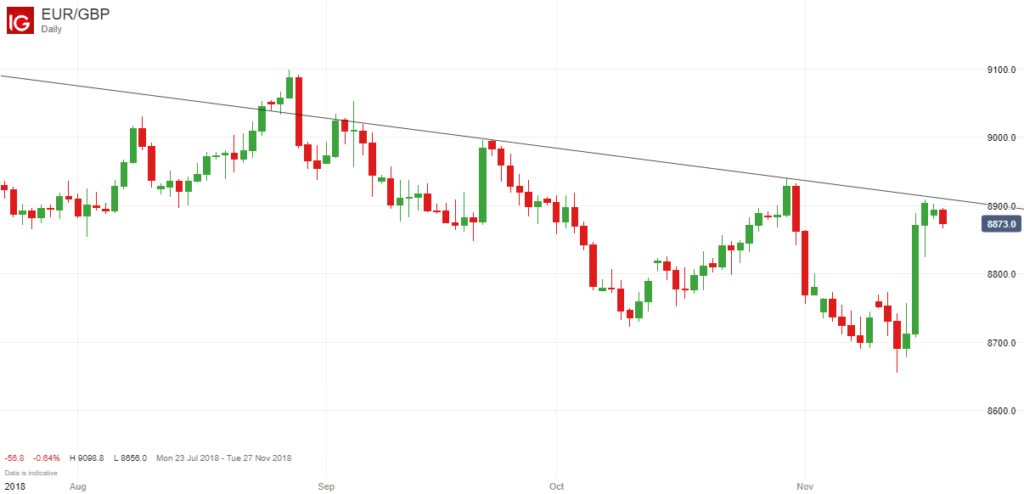 EURGBP Price Chart - November 2018