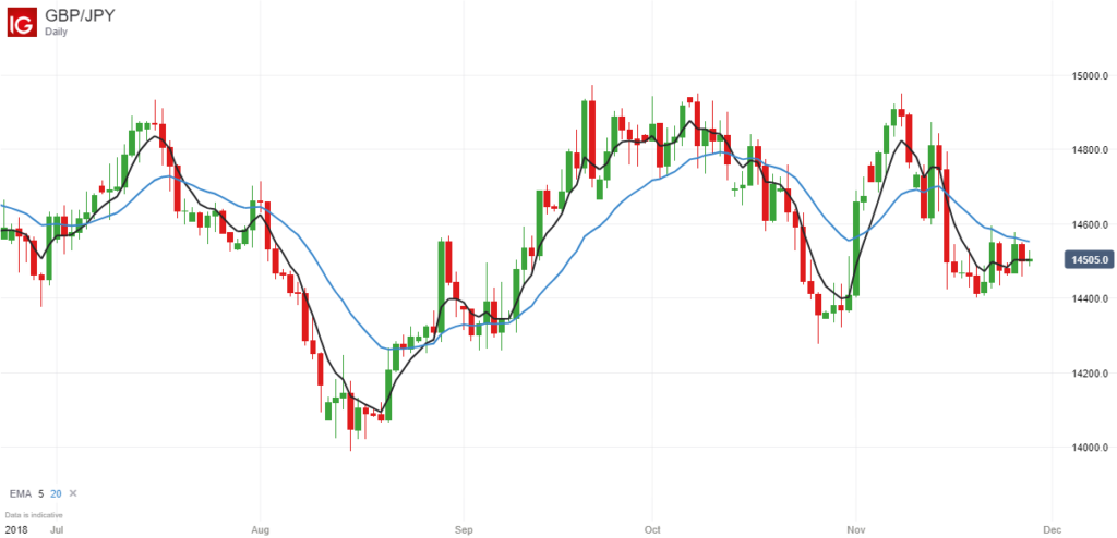 GBPJPY Chart with EMA 5 and EMA 20