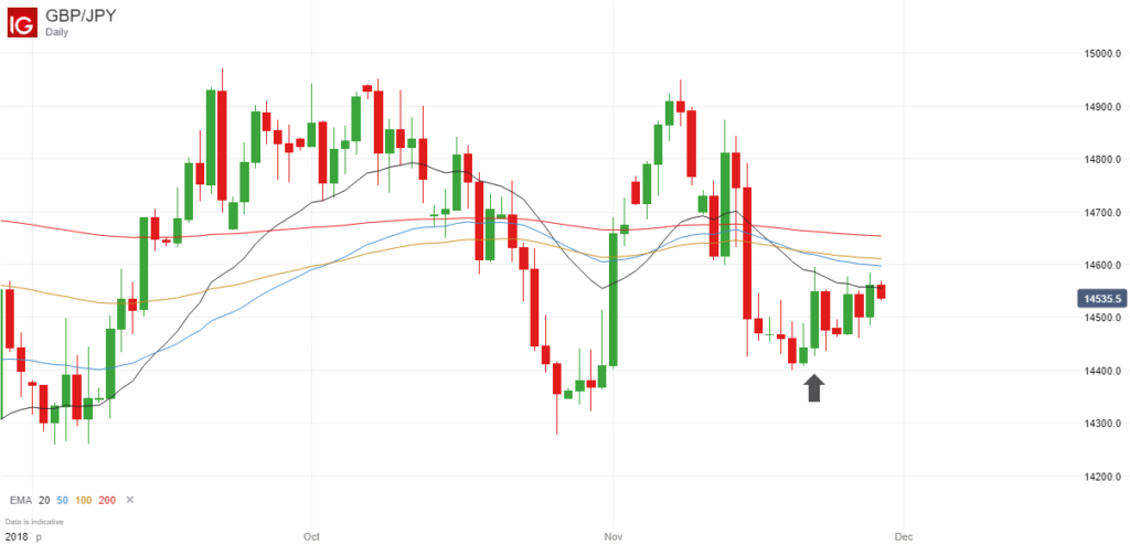 GBPJPY Inside Bars - 29 November 2018