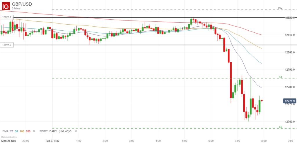 GBPUSD Early Morning Breakout - 27 November 2018