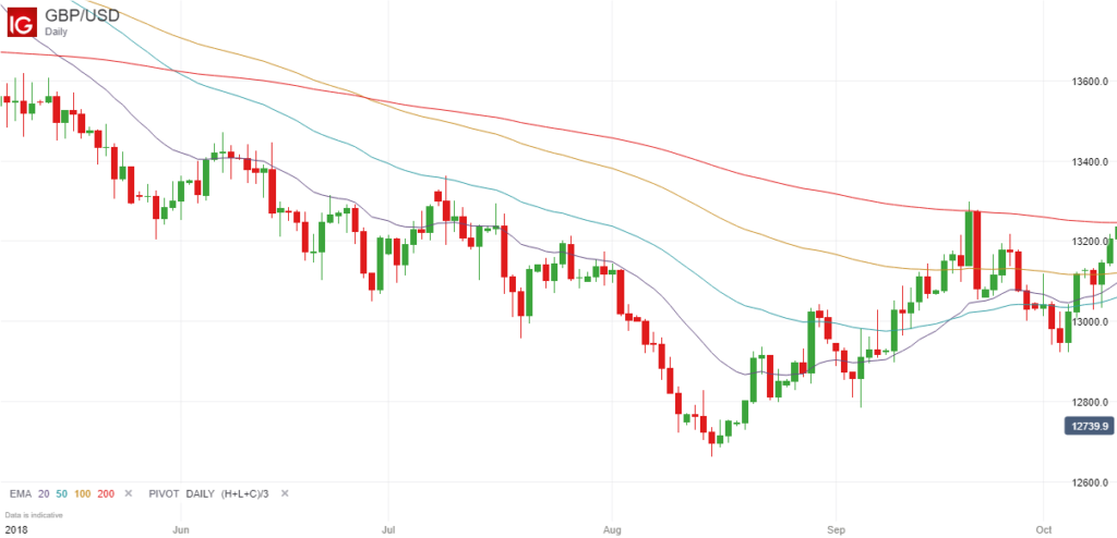 GBPUSD Hitting The EMA 100 and EMA 200