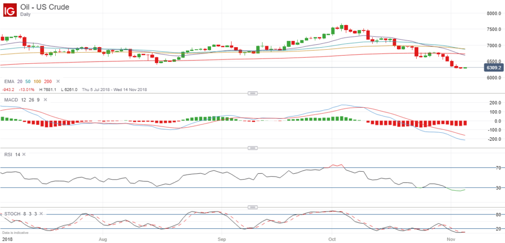 US Crude Oil Chart - November 2018