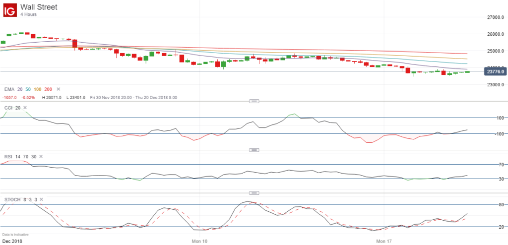 Dow Jones Positive Divergence - December 2018