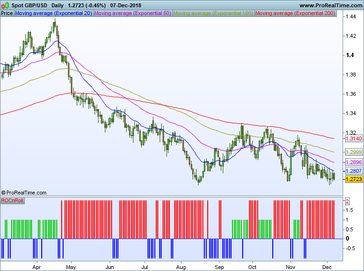 GBPUSD Daily Chart with ROC n ROLL Indicator