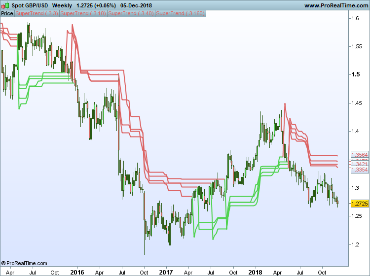 GBPUSD Weekly Chart - Supertrend Strategy