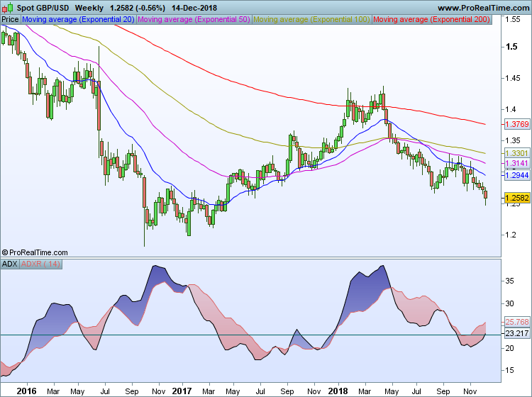 GBPUSD Weekly Chart with ADX Indicator