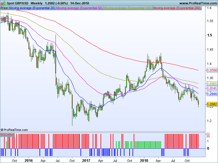 GBPUSD Weekly Chart with ROC n ROLL Indicator