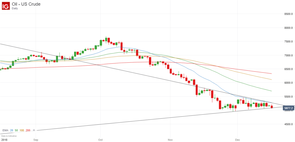 US Crude Oil Daily Chart - December 2018