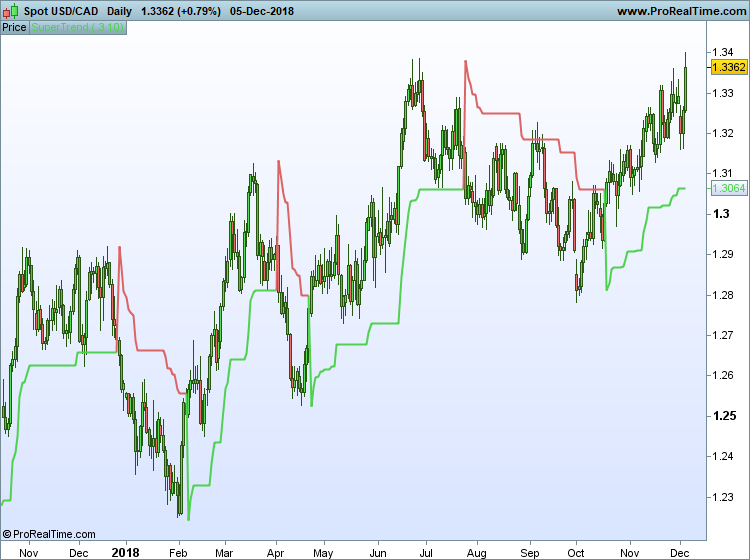 Supertrend Indicator Chart