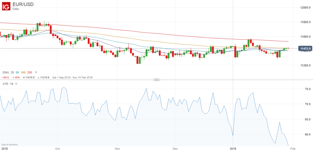 ATR of EURUSD Pair - January 2019