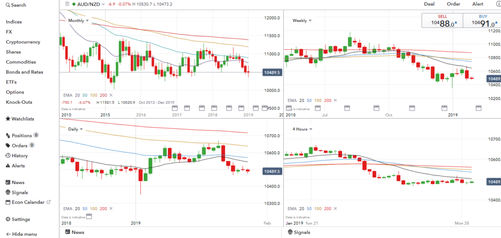 AUDNZD Strong Downward Trend - January 2019