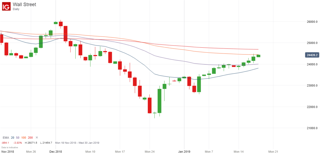 Dow Jones Chart - 18 January
