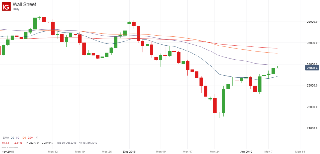 Dow Jones Chart - 9 January 2018