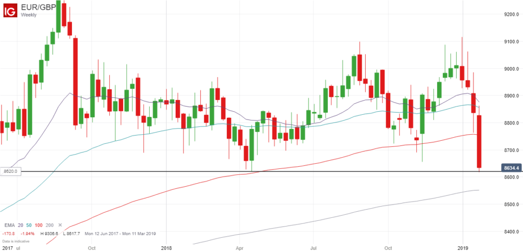 EURGBP Weekly Chart - January 2019