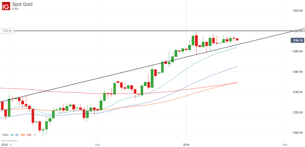 Gold Price Chart - 18 January