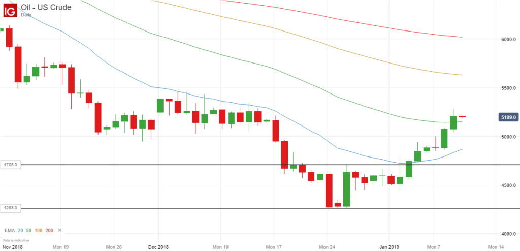 US Crude Oil Breakout - January 2019