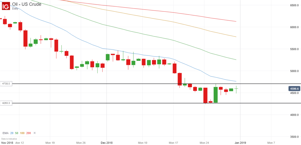 US Crude Oil Inside Bars - 1 January 2019