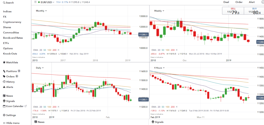 Multiple Forex Charts