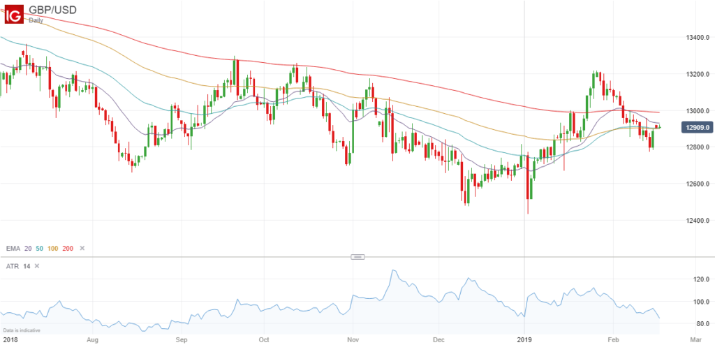 ATR of GBPUSD Pair - February 2019