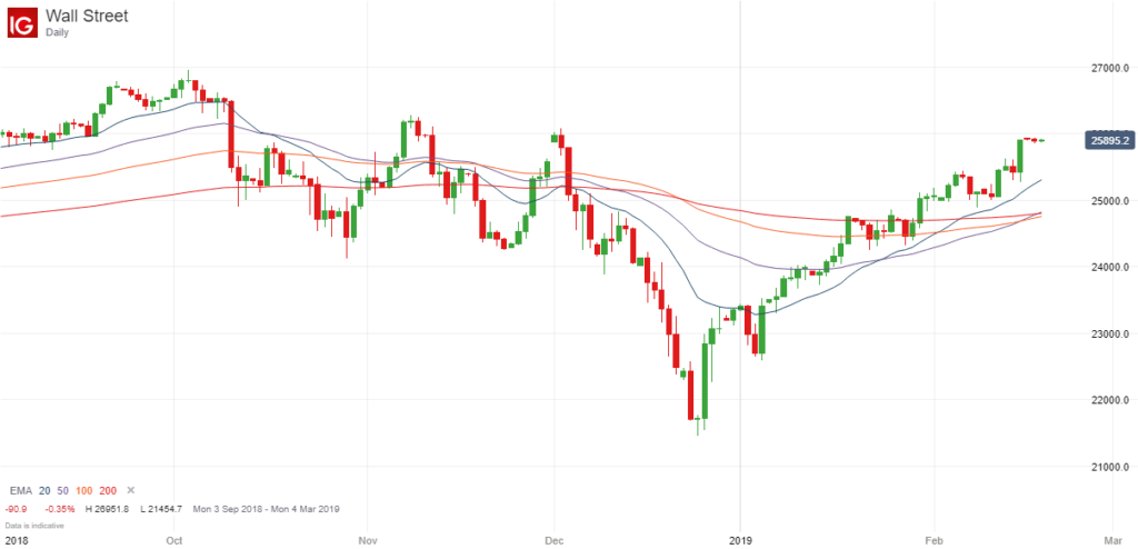 Dow Jones Daily Chart - 19 February 2019