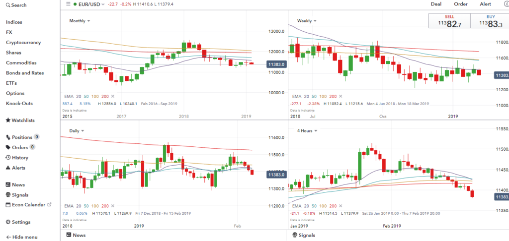 EURUSD Charts - February 2019