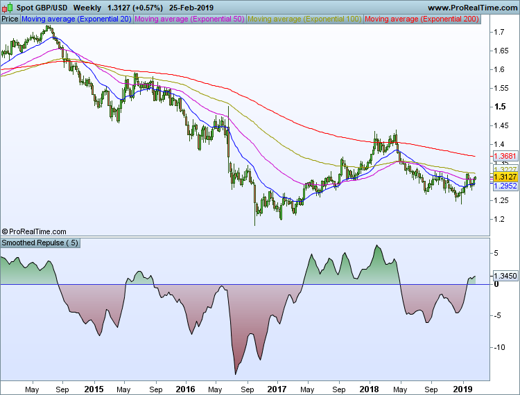 GBPUSD Chart with Smoothed Repulse Indicator