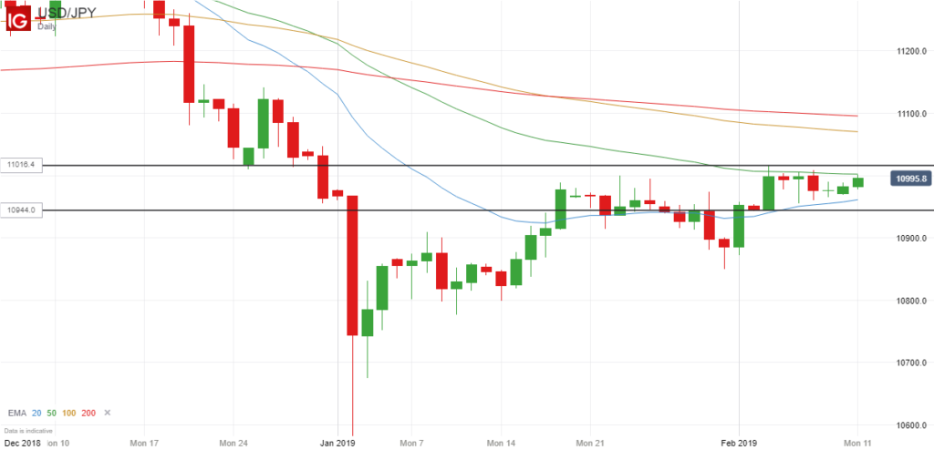 USDJPY Inside Bar Formation - February 2019