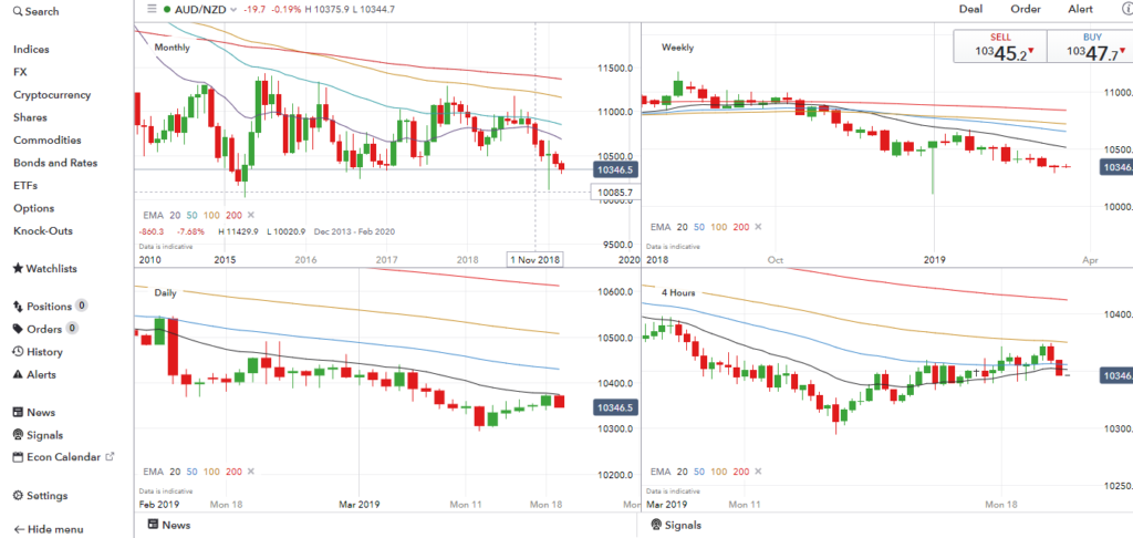 AUDNZD Price Charts - March 2019