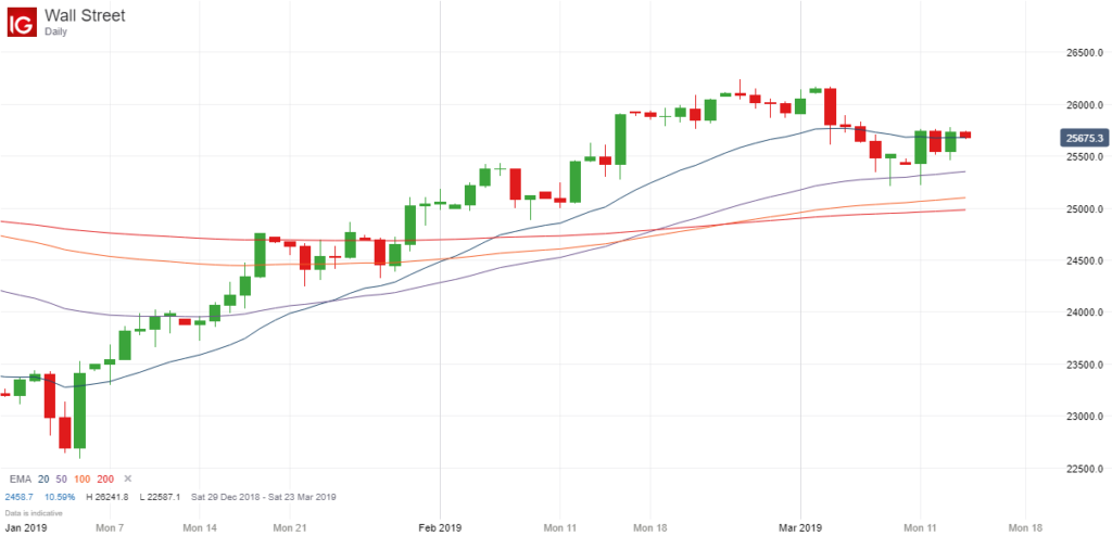 Dow Jones Chart - 14 March 2019