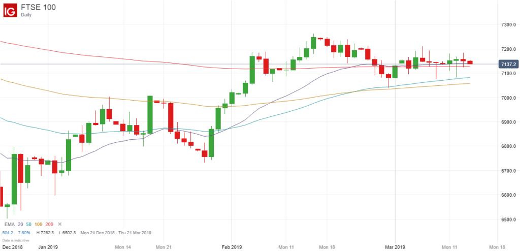 Ftse 100 Vs Dow Jones Chart