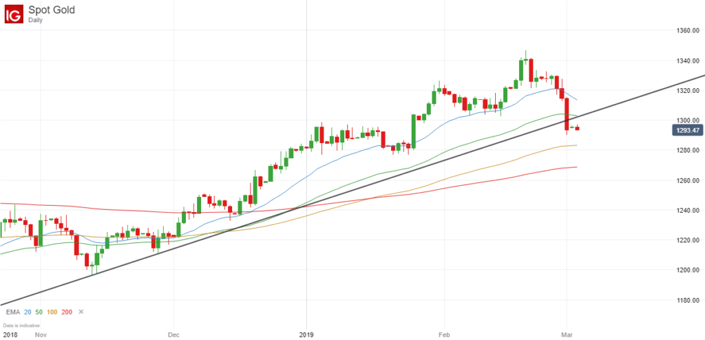 Gold Daily Chart - 4 March 2019