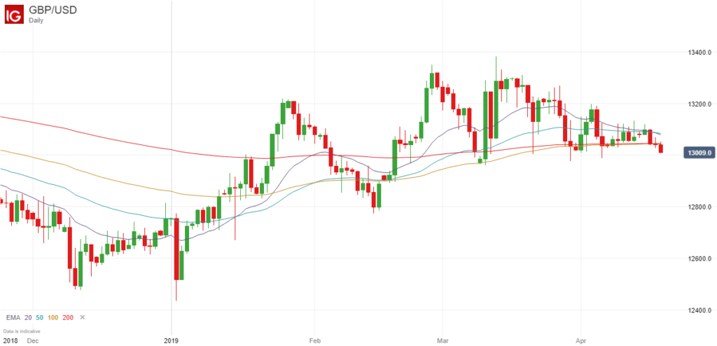 Gbp Usd Daily Chart