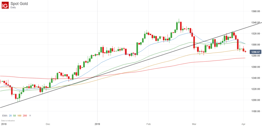 Gold Price Chart - 2 April 2019