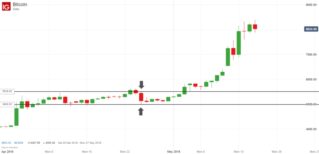 Bitcoin Inside Bar Breakout - April May 2019