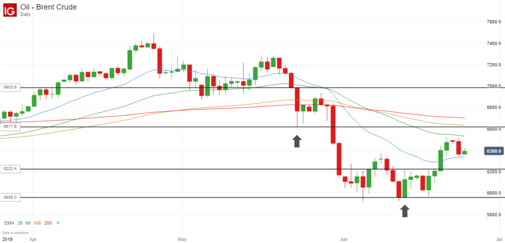 Brent Crude Inside Bar Breakouts - May and June 2019