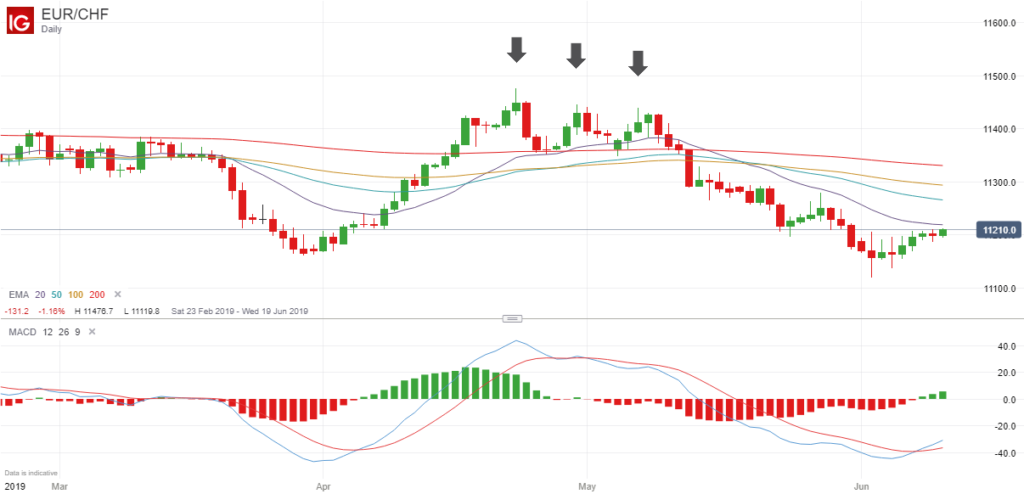 EURCHF MACD Divergence in April and May