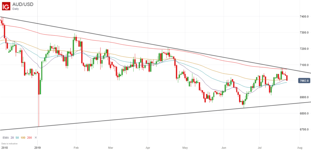 AUDUSD Long Term Downward Trend 2019