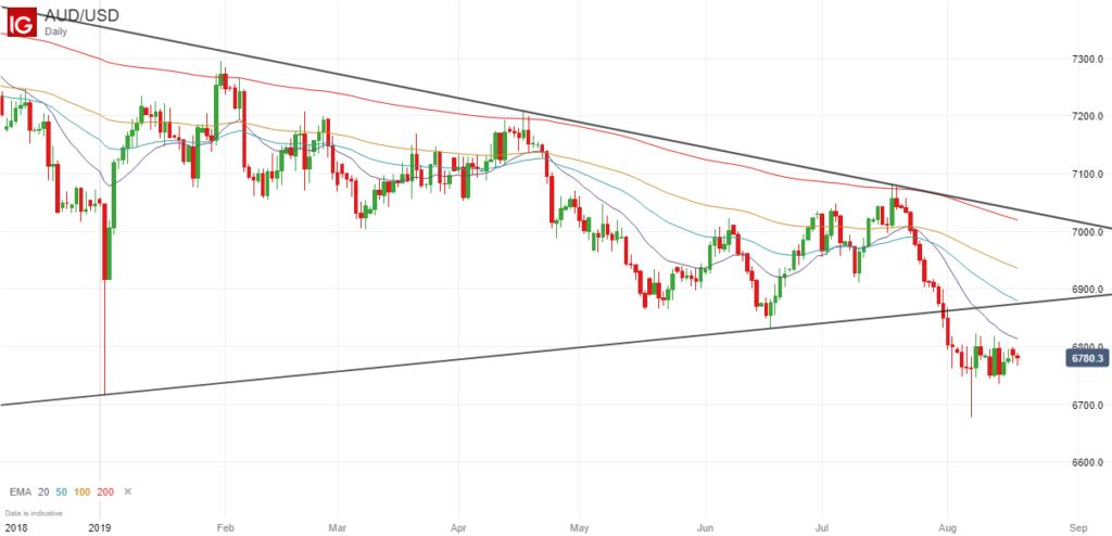 AUDUSD Breakout July August 2019