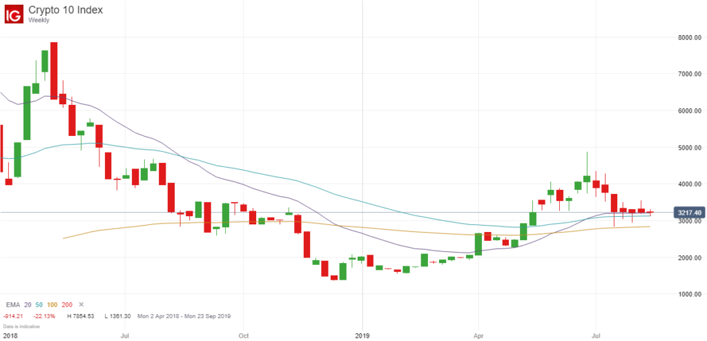 Crypto 10 Index Weekly Chart