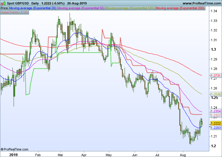 Usd To Gbp Daily Chart