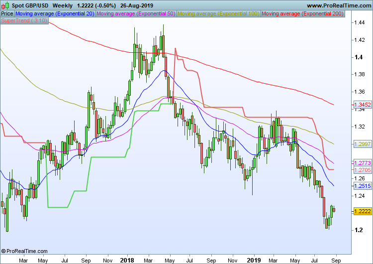 GBPUSD Weekly Chart August 2019