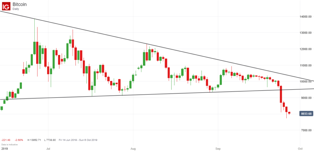 Bitcoin Breakout - September 2019