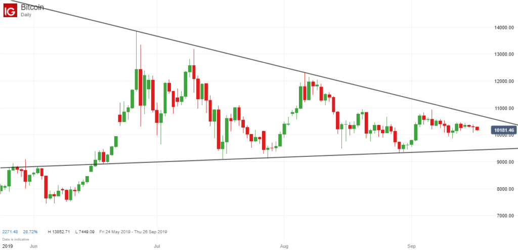 Bitcoin Descending Triangle - September 2019