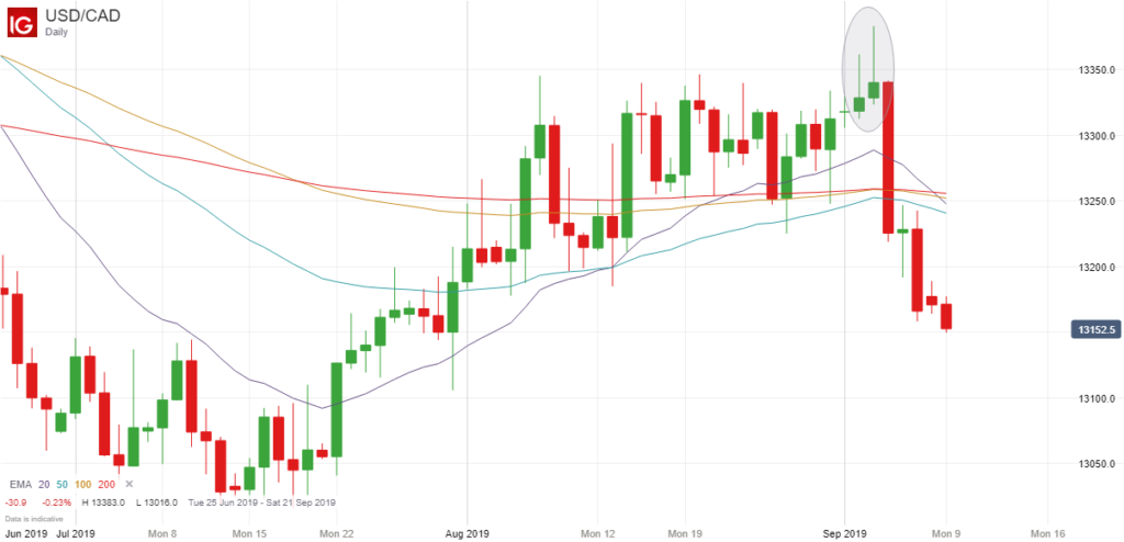 USDCAD Double Pin Bar - September 2019