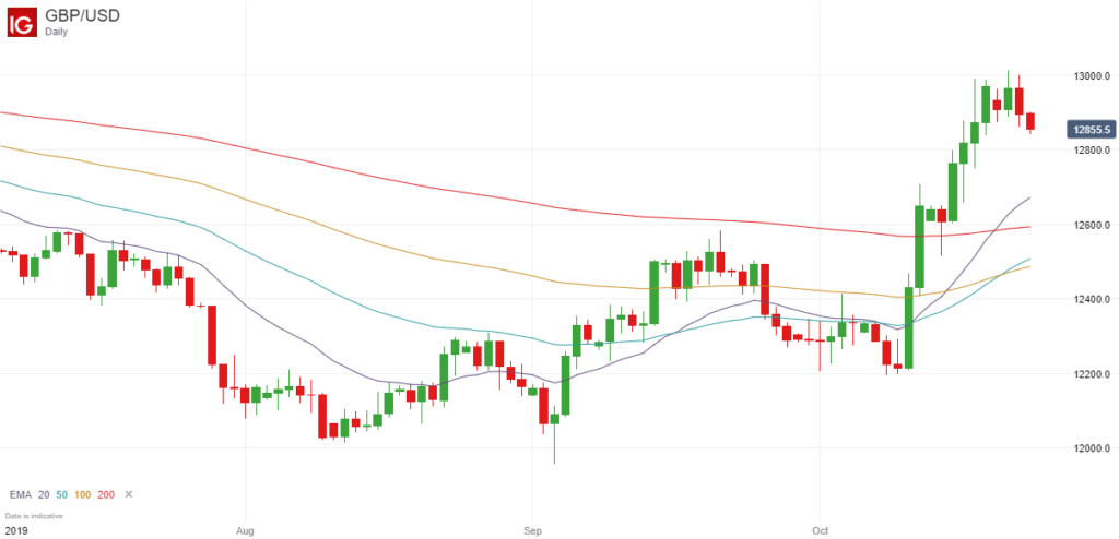 GBPUSD Daily Chart - October 2019