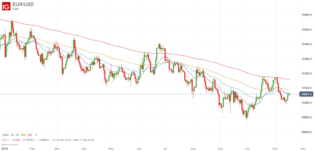 EURUSD Daily Price Chart 2019